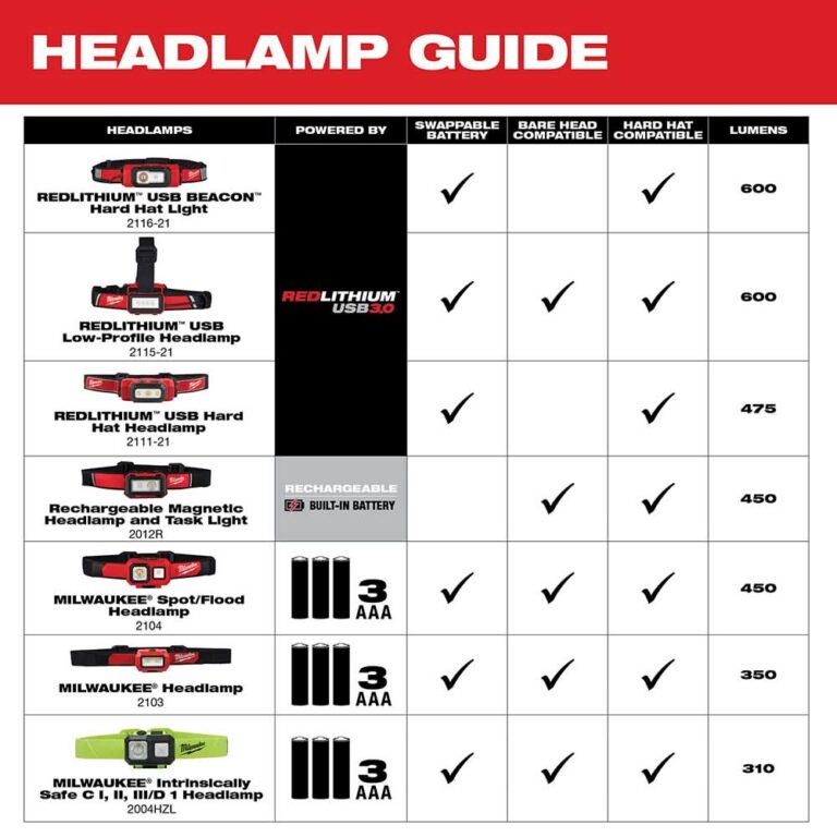 Milwaukee 2115-21 USB Rechargeable Low-Profile 600-Lumen Headlamp