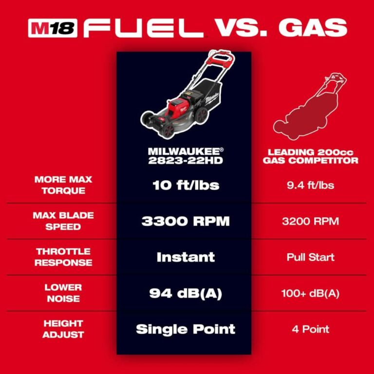 Milwaukee 2823-20 M18 FUEL 21″ Self-Propelled Dual Battery Mower, Batteries & Charger Sold Separately