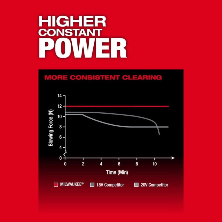 Milwaukee 3017-20 M18 FUEL 18V 500CFM Blower, Tool Only (PROMO)