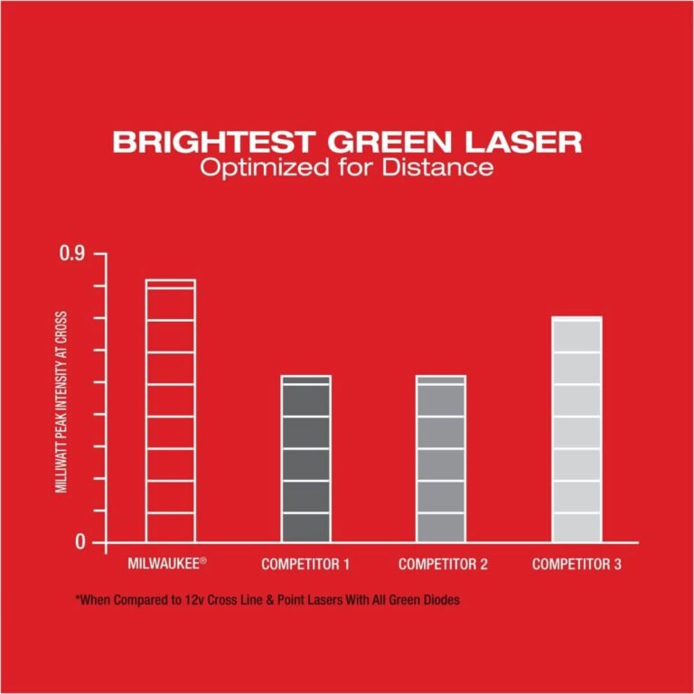 Milwaukee 3632-21 M12 Green 360 3-Plane Laser 4.0Ah Kit