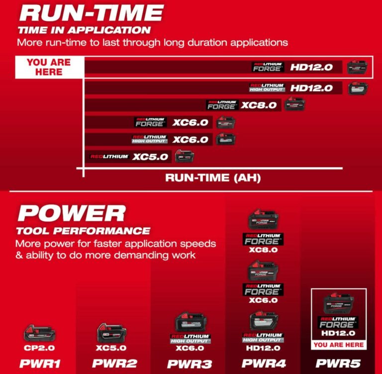 Milwaukee 48-11-1813 M18 REDLITHIUM FORGE HD12.0 Battery Pack