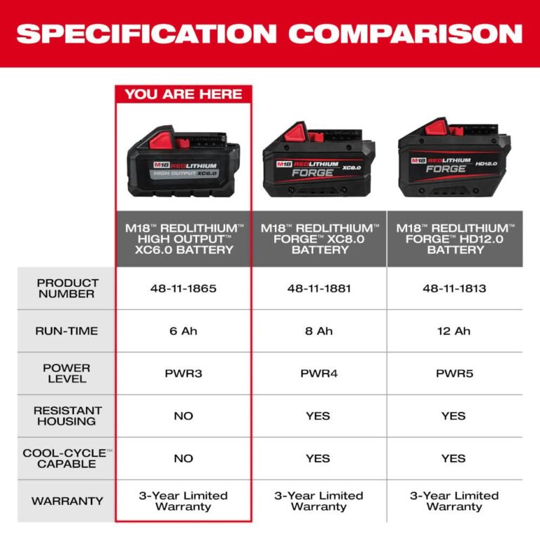 Milwaukee M18 REDLITHIUM HIGH OUTPUT XC 6.0Ah Battery Pack (PROMO)