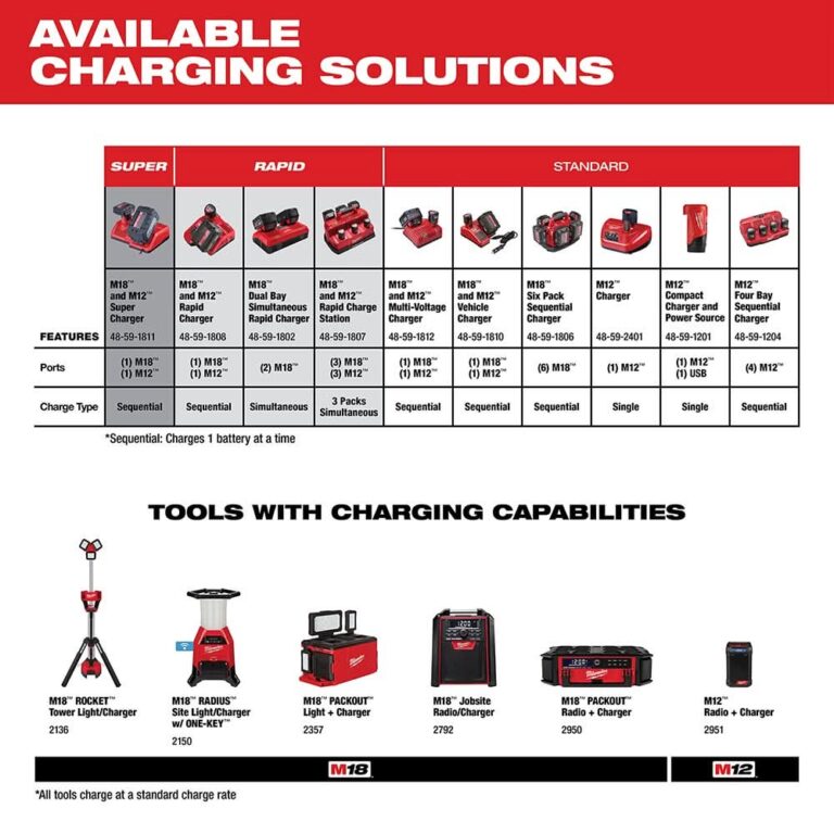 Milwaukee 48-59-1204 M12 Four Bay Sequential Charger
