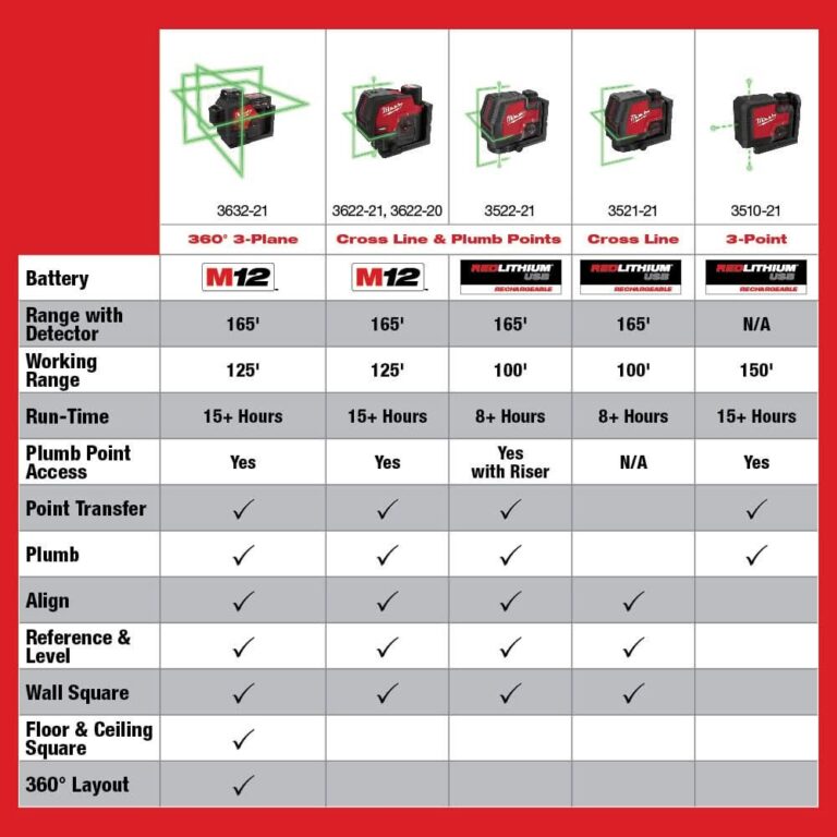 Milwaukee 3632-21 M12 Green 360 3-Plane Laser 4.0Ah Kit
